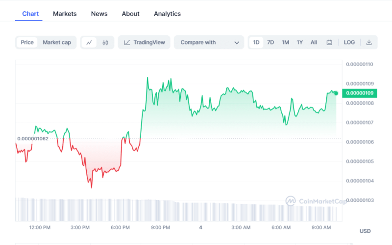 Crypto Prices Today: BTC, Pepe Coin, & RUNE Fuel Market Gains