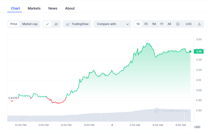 Crypto Prices Today: BTC, Pepe Coin, & RUNE Fuel Market Gains