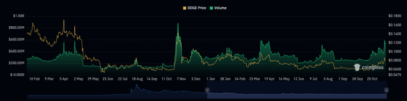 Crypto traders are looking at Dogecoin (DOGE) again — Here’s why