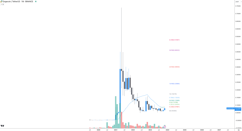 Crypto traders are looking at Dogecoin (DOGE) again — Here’s why