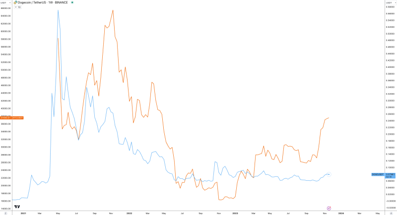 Crypto traders are looking at Dogecoin (DOGE) again — Here’s why