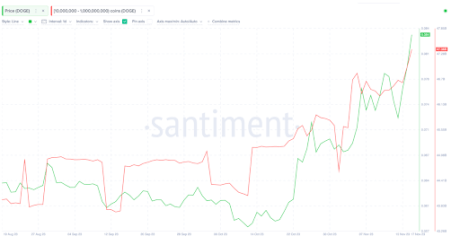 Dogecoin Metrics Signal Impending Breakout, How High Can The Price Go?