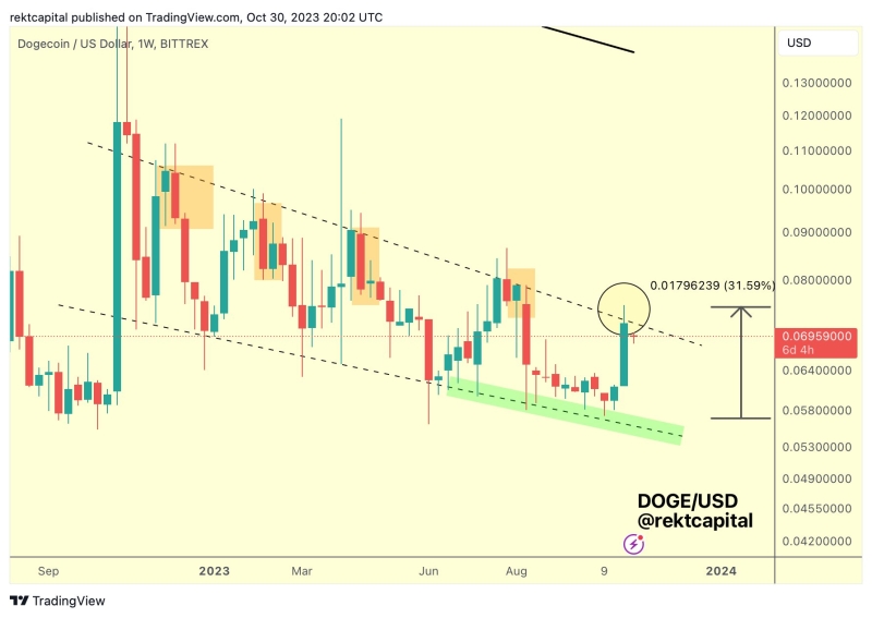 Dogecoin Poised For Pullback After Failing To Hold Key Resistance