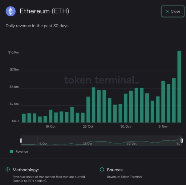 Ethereum Daily Revenue Soars To A 4-Month High Of $10 Million