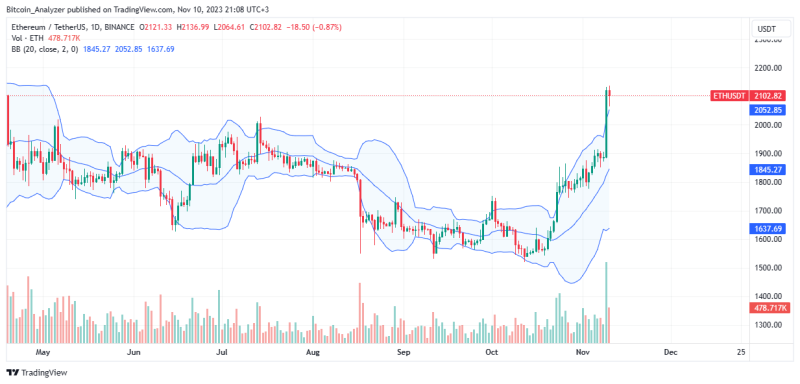 Ethereum Daily Revenue Soars To A 4-Month High Of $10 Million