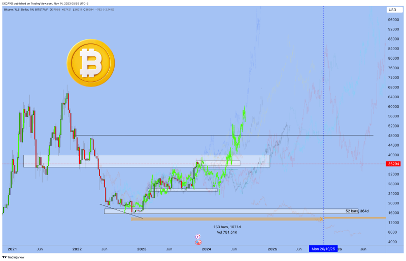 Bitcoin - Fractals and Perspectives