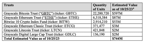 FTX Gets Court Approval to Sell $744M Worth of Grayscale, Bitwise Trust Assets