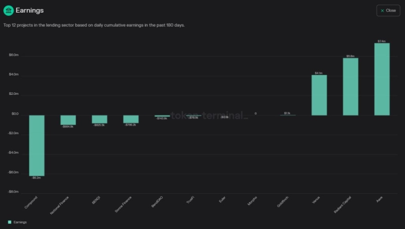 Radiant Capital's Earnings Exploding, Time To Load The RDNT Bag?