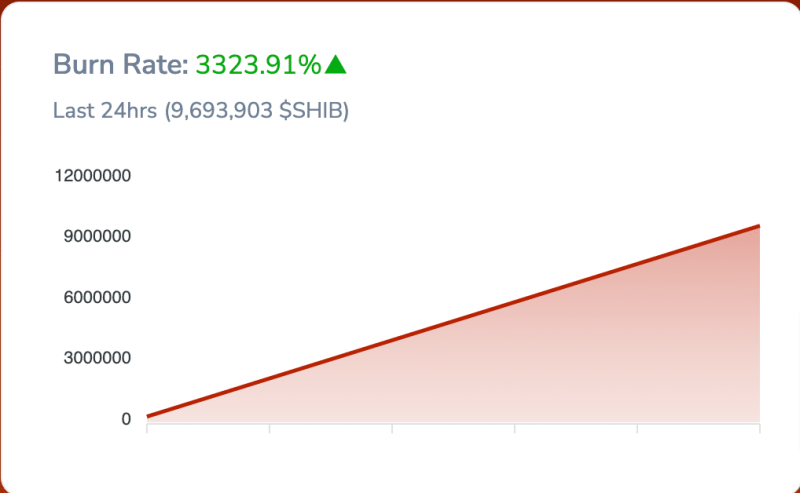 Shiba Inu Price Prediction: Burn Rate Skyrockets 3300% As Uptrend Wanes, What’s Holding SHIB Back?