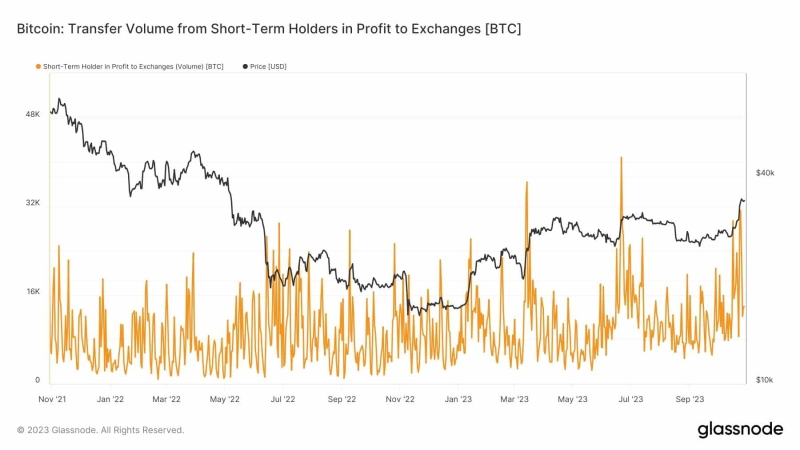 Will Bitcoin’s STH score gains?