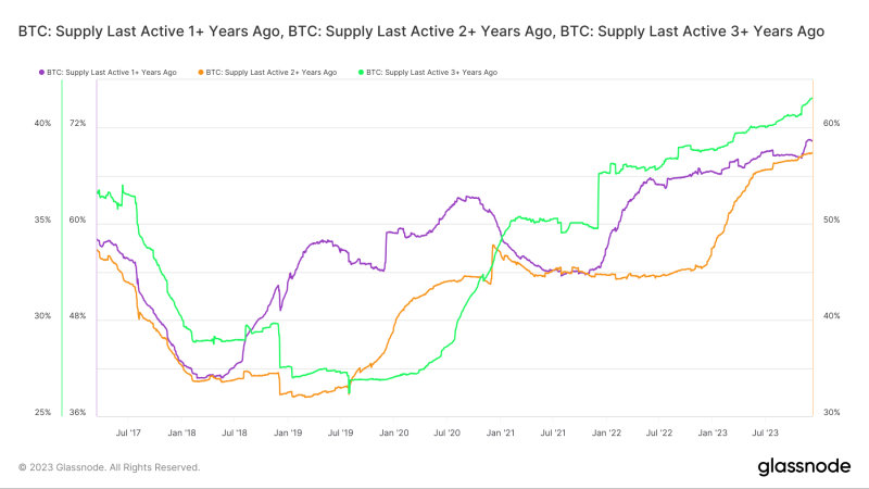 Are Bitcoin’s long-term holders confident enough? Data tells us…