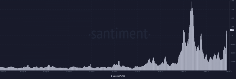 AVAX surpasses Bitcoin in this area, rises 13% in 48 hours