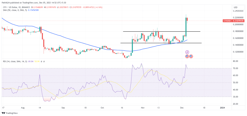 Best Crypto To Buy Now On December 5 - STX, CFX, ORDI