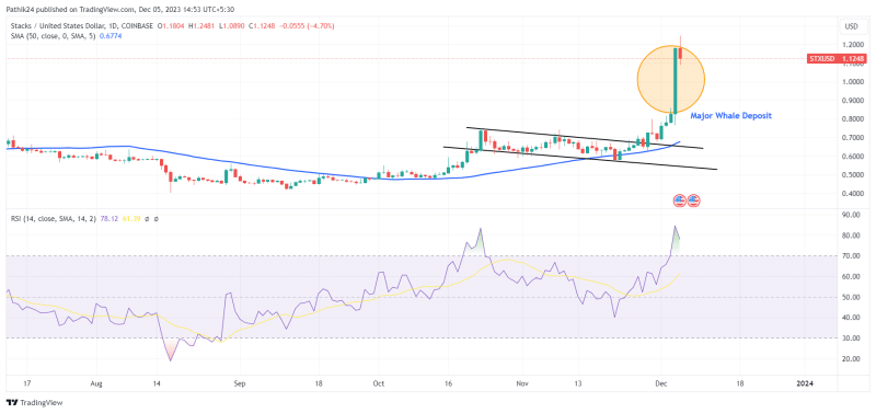 Best Crypto To Buy Now On December 5 - STX, CFX, ORDI