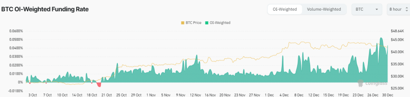 Bitcoin & Ethereum Open Interest (OI) And Funding Rates Signals Bullish 2024 Start