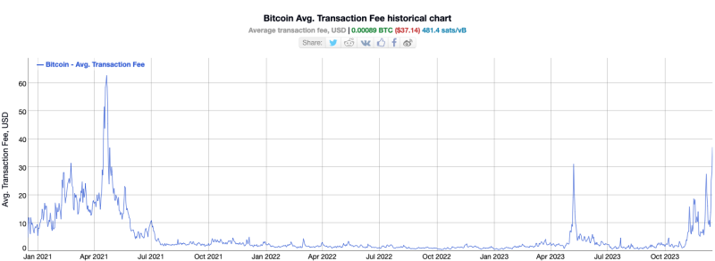 Bitcoin fees hit 20-month high as miner revenues match $69K BTC price