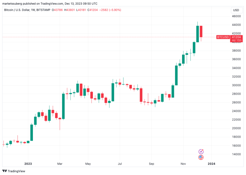 Bitcoin 'sodlers' dump $4B in two days as BTC sales hit 18-month high