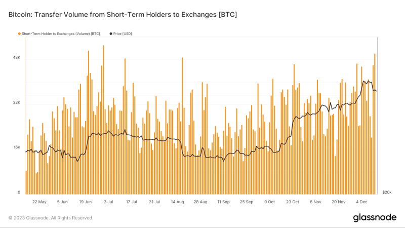 Bitcoin 'sodlers' dump $4B in two days as BTC sales hit 18-month high