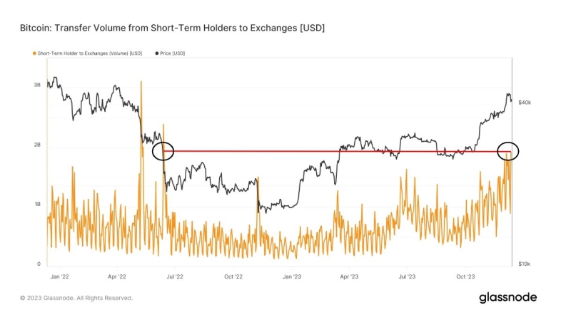 Bitcoin 'sodlers' dump $4B in two days as BTC sales hit 18-month high