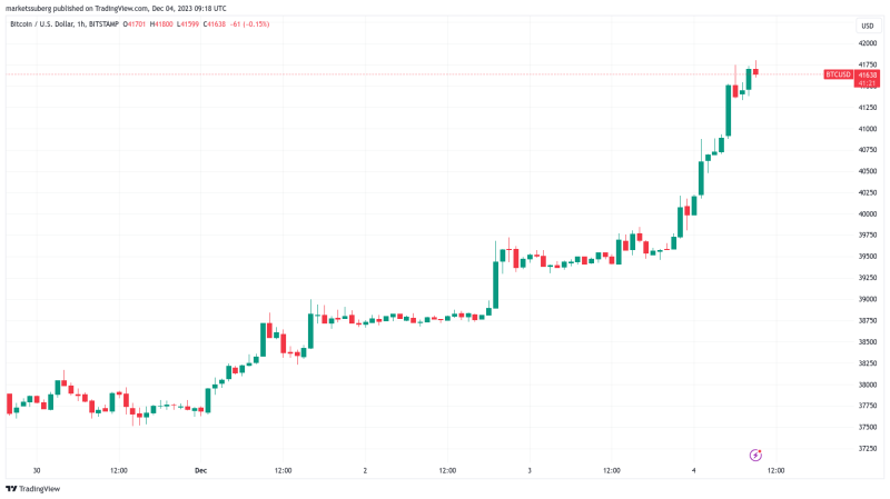 Breakout or $40K bull trap? 5 things to know in Bitcoin this week