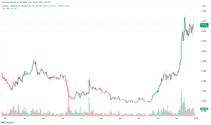 Crypto Analyst Predicts Major Price Shift For Cardano (ADA)