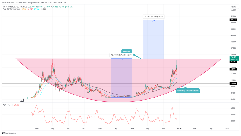 Crypto Price Prediction For December 12: HNT, AVAX, INJ