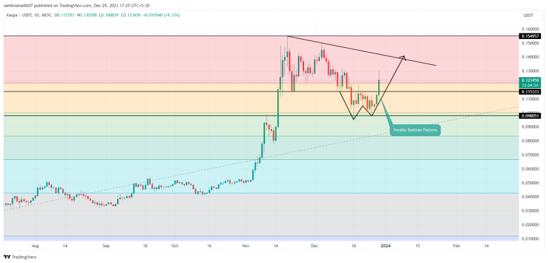 Crypto Price Prediction For December 29th: BONK, KAS, SEI