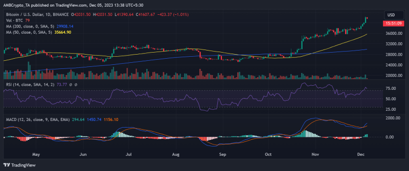 Expecting Bitcoin’s price to stay above $40K? This indicator gives its prediction