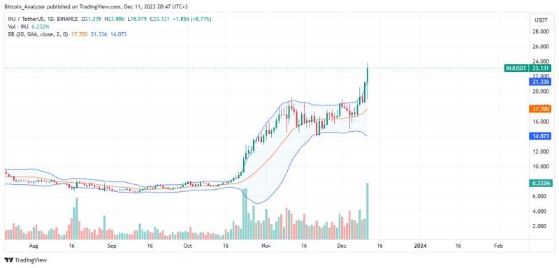 Injective Protocol's Social Activity Rising: Is INJ About To Explode?