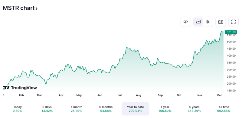 Investment firm floats yield-bearing ETF based on MicroStrategy stock