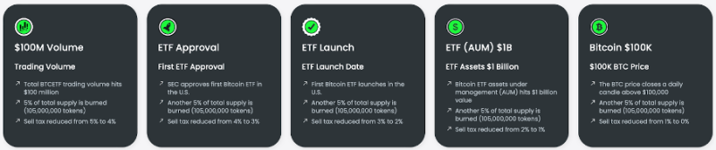 Last Chance to Buy Bitcoin ETF Token – $4M Raised in Presale As Analysts Predict 1000% Gains