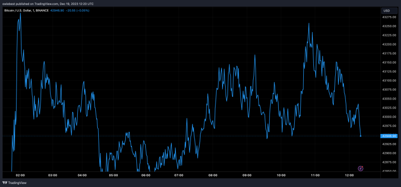 Matrixport Says 95% Chance Of Bitcoin Spot ETF In January, Sets BTC Price Target