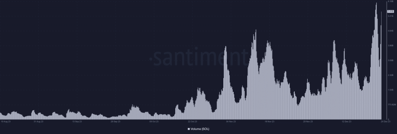 Solana hits $115 for the first time in a year