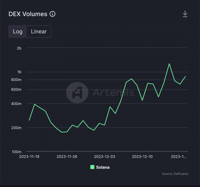 Solana Q4 activity soars, outpaces Ethereum: Report