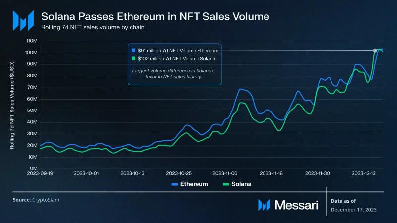 Solana Q4 activity soars, outpaces Ethereum: Report