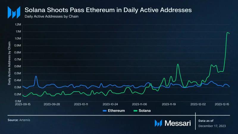 Solana Q4 activity soars, outpaces Ethereum: Report