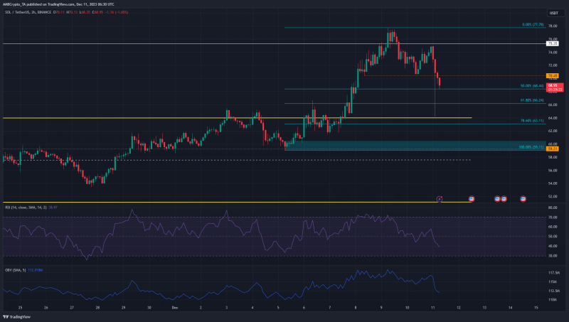 Solana’s 14% price fall, prediction, and how you can profit from the dip