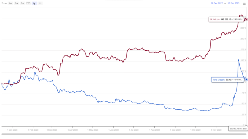 Terra Classic Price Prediction As Correction Halts at $0.00016, Will Uptrend Resume?