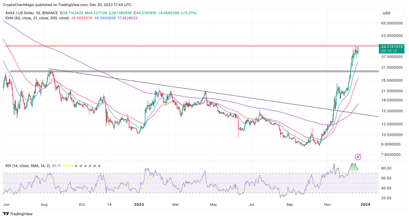 Top Altcoins To Buy On December 20: NEAR, DIA, AVAX