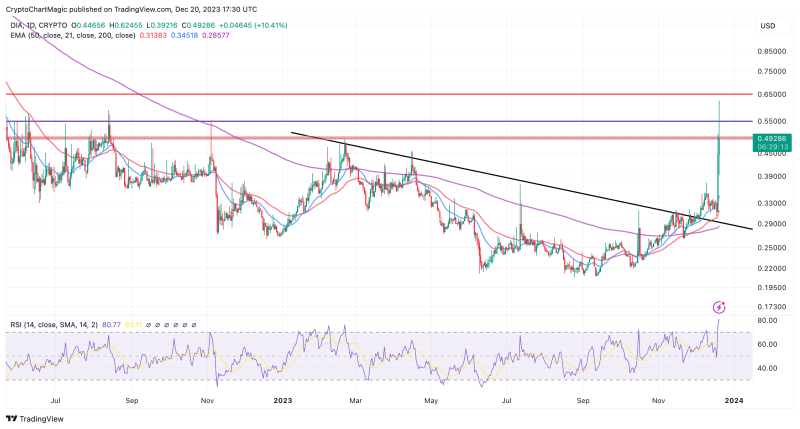 Top Altcoins To Buy On December 20: NEAR, DIA, AVAX