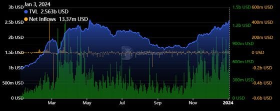 Arbitrum Token Sets Record High as Value Locked Crosses $2.5B