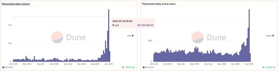 Bitcoin ETF Frenzy Brings Windfall Volume to Decentralized Predictions Platform Polymarket