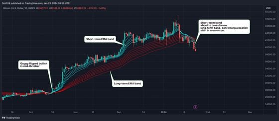 Bitcoin Indicator, Which Signaled Late 2023 Rally, Is About to Flash Bearish Signal