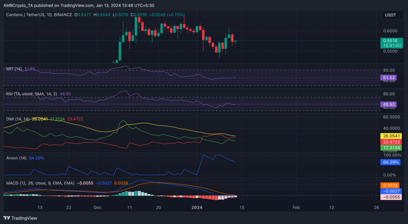 Cardano: Why ADA seems to be ‘overlooked’ by traders