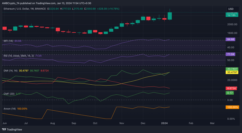 Ethereum: Should holders wait before selling ETH for profits