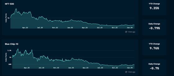 NFTs Outpaced Ether's Gains in January