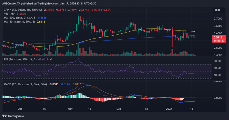 Odds on XRP’s price reversal are as high or low as…