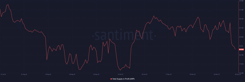 Odds on XRP’s price reversal are as high or low as…