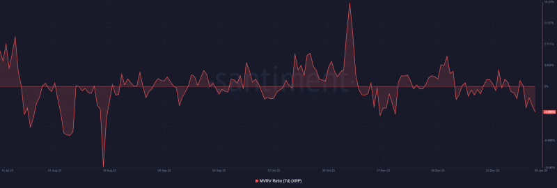 Odds on XRP’s price reversal are as high or low as…