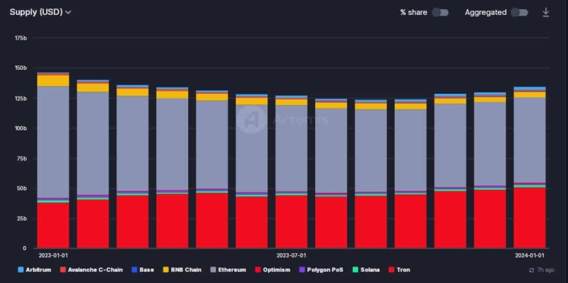 Solana: Good stablecoin volumes, but can SOL lose 2023’s gains?